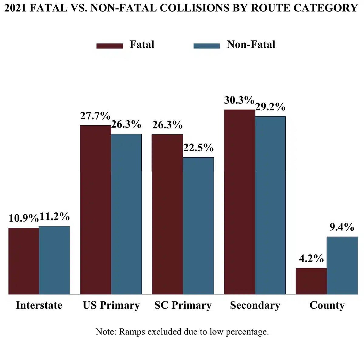 2021 Fatal Vs. Non-Fatal Collisons by Route Category