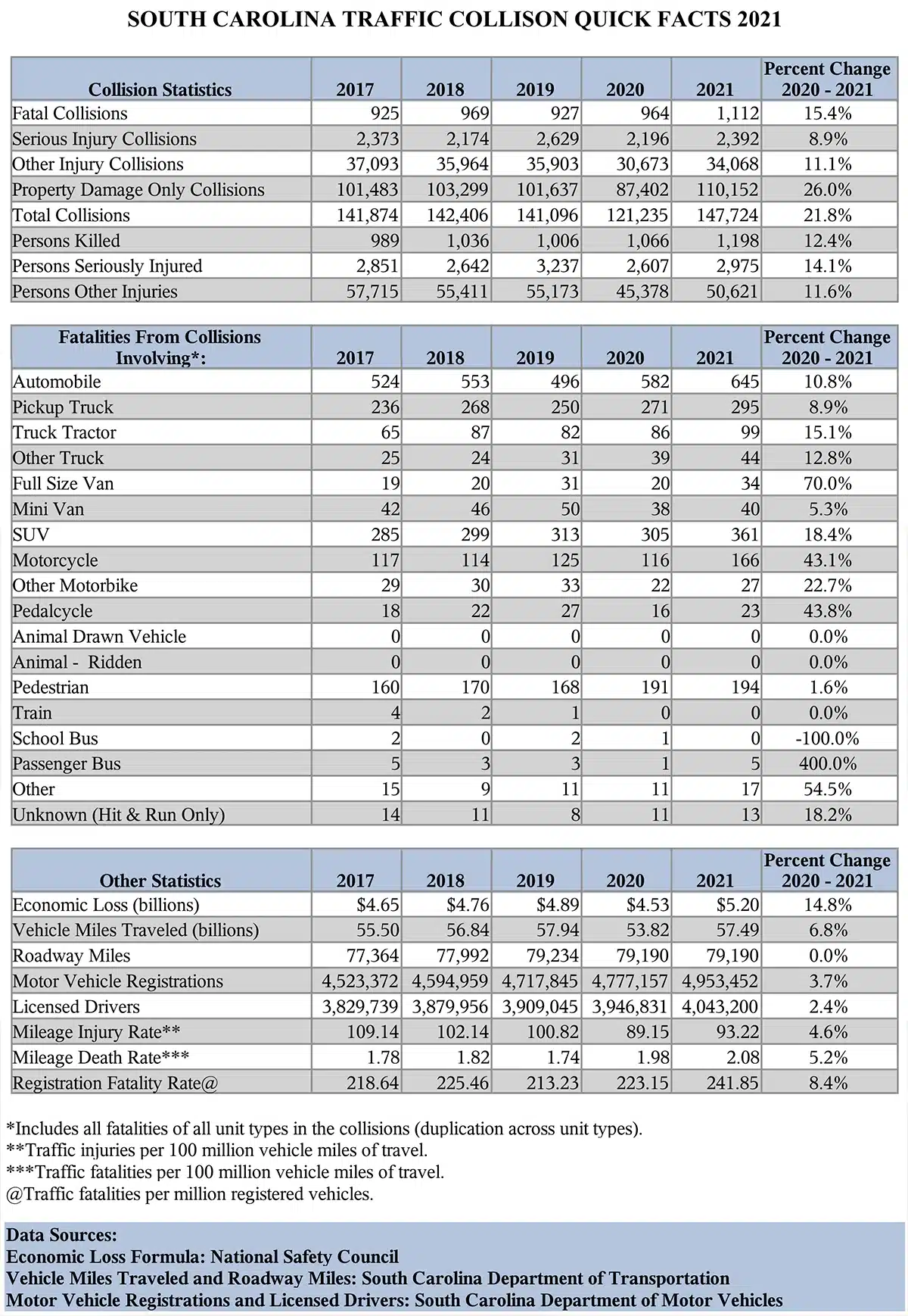 South Carolina Traffic Collison Quick Facts 2021